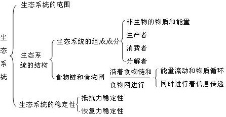 高二生物生态系统及其稳定性教材分析