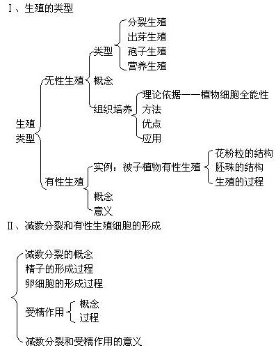 高二生物生物的生殖教材分析