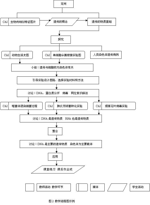 高中生物论文:浅析高中生物课堂教学策略