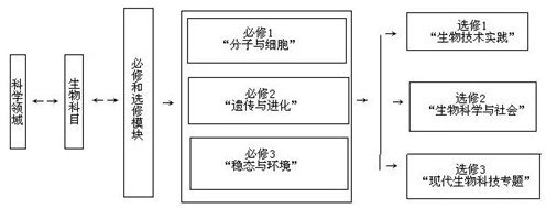 高中生物新课标的课程结构
