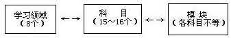 高中生物新课标的课程结构
