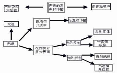 中考物理知识谱系