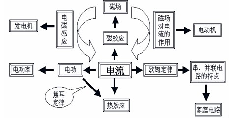 中考物理知识谱系