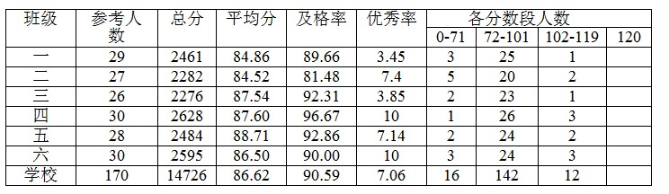 初三语文试卷分析范文精选