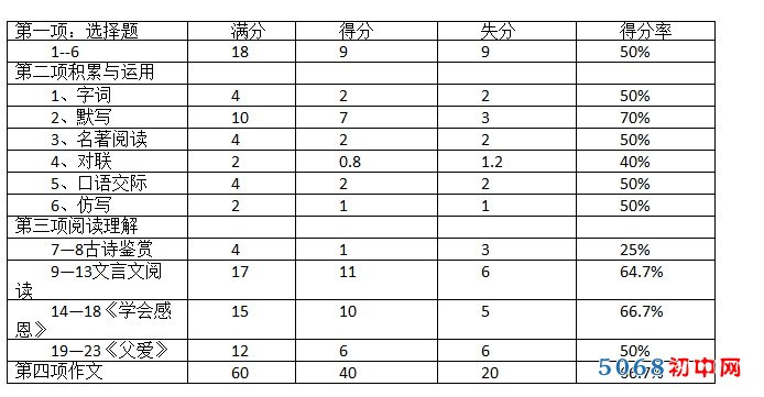 初中语文试卷分析范文(3)